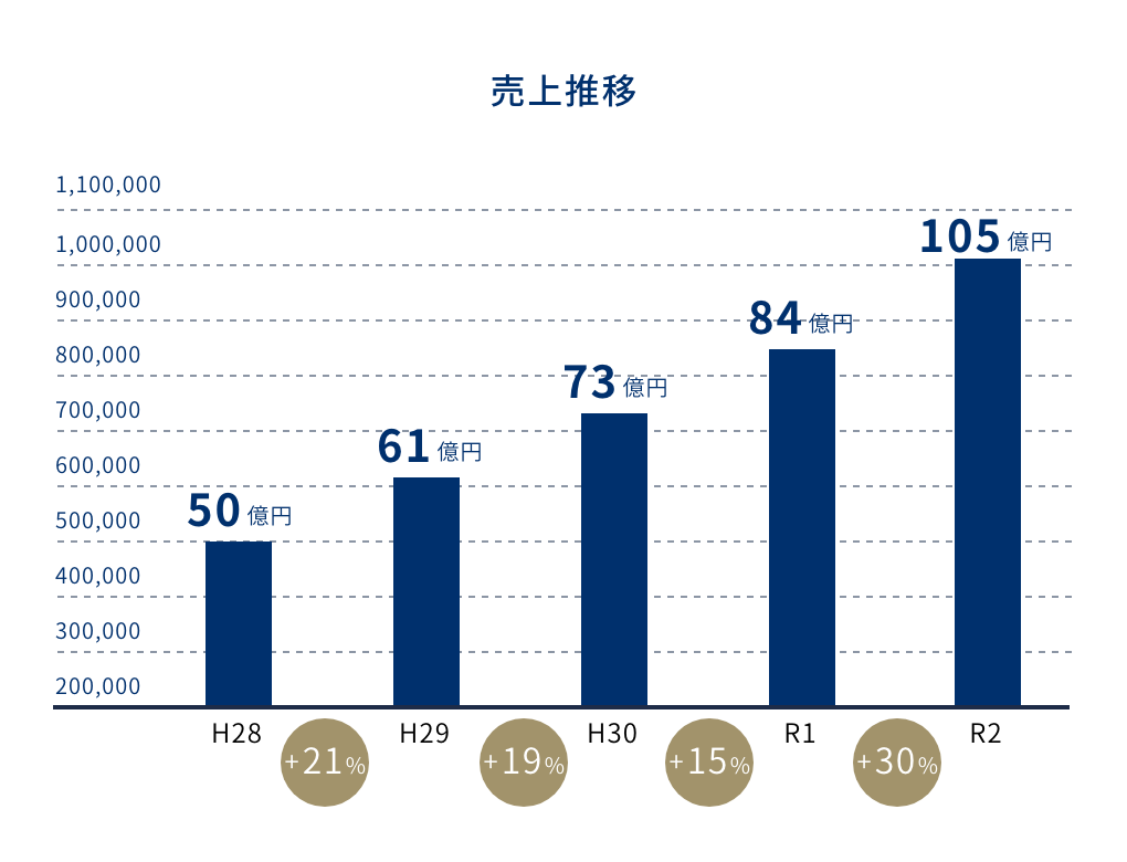 売上推移